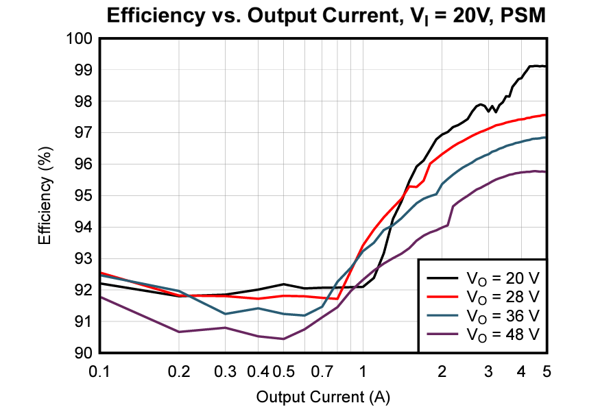 Graphique - Texas Instruments Contrôleur Buck-Boost LM251772 36 V à 4 commutateurs
